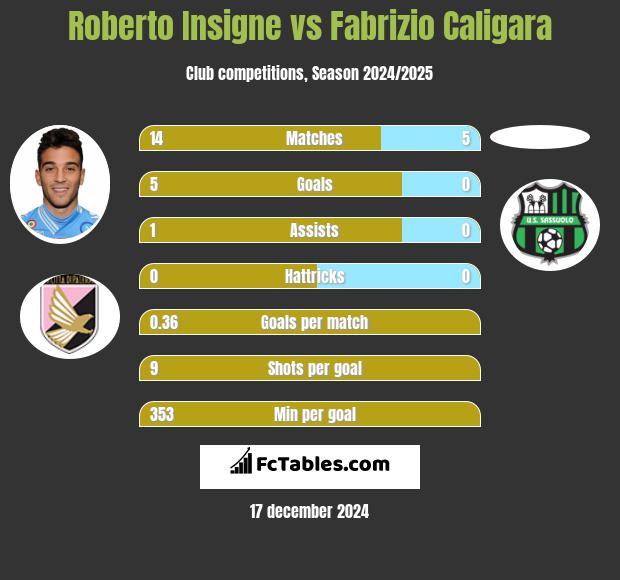 Roberto Insigne vs Fabrizio Caligara h2h player stats