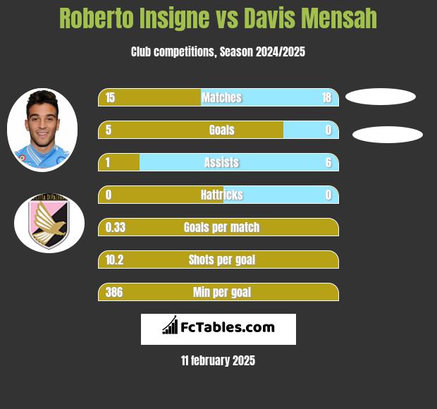 Roberto Insigne vs Davis Mensah h2h player stats