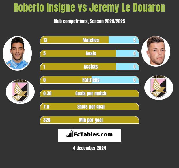 Roberto Insigne vs Jeremy Le Douaron h2h player stats