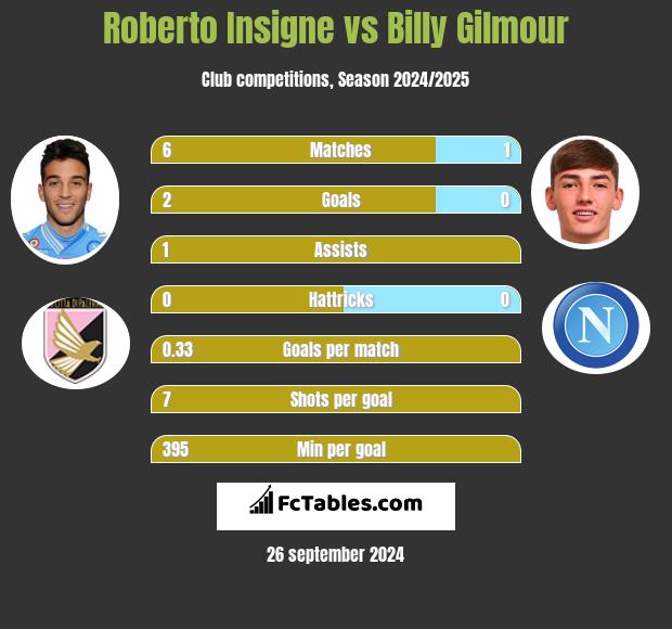 Roberto Insigne vs Billy Gilmour h2h player stats