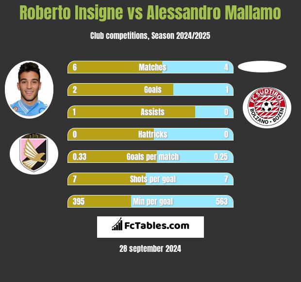 Roberto Insigne vs Alessandro Mallamo h2h player stats