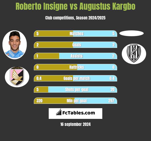 Roberto Insigne vs Augustus Kargbo h2h player stats