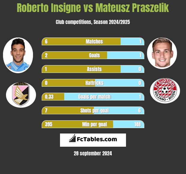 Roberto Insigne vs Mateusz Praszelik h2h player stats