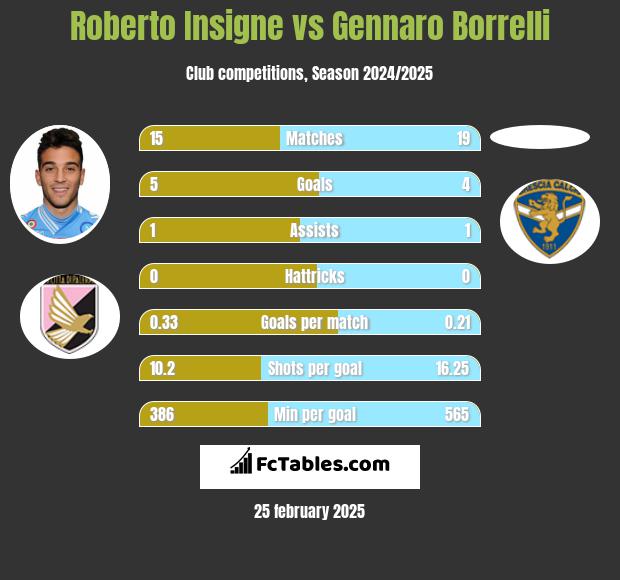 Roberto Insigne vs Gennaro Borrelli h2h player stats