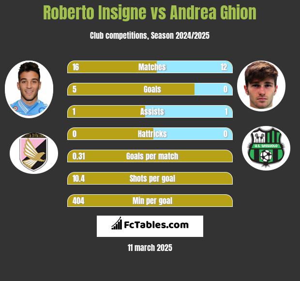 Roberto Insigne vs Andrea Ghion h2h player stats