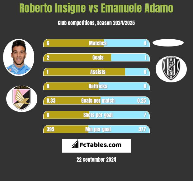 Roberto Insigne vs Emanuele Adamo h2h player stats