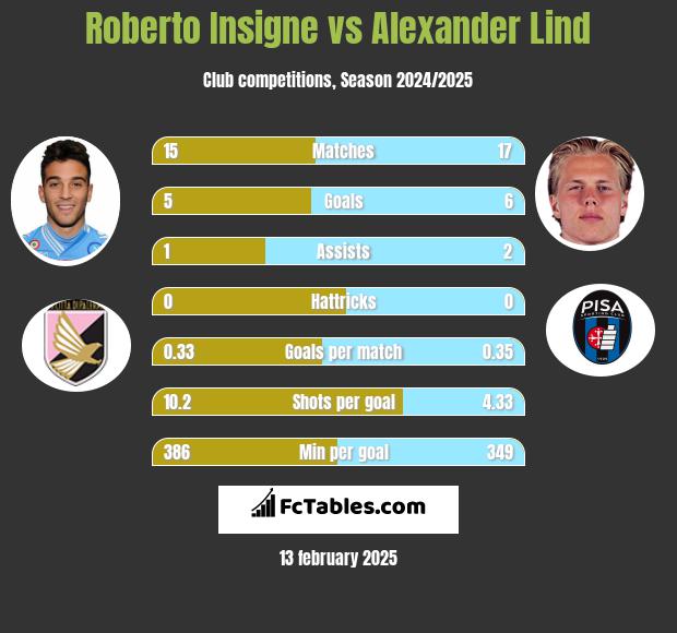 Roberto Insigne vs Alexander Lind h2h player stats