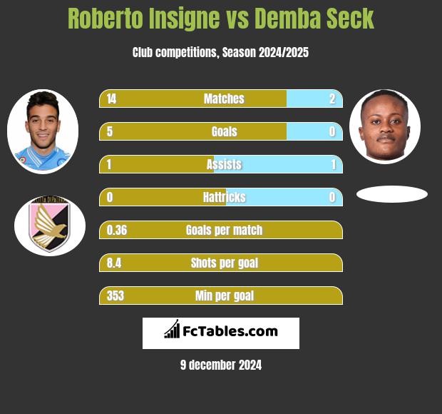 Roberto Insigne vs Demba Seck h2h player stats