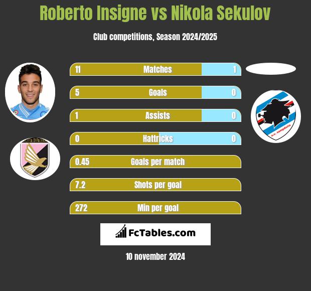 Roberto Insigne vs Nikola Sekulov h2h player stats