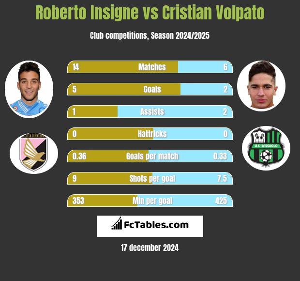 Roberto Insigne vs Cristian Volpato h2h player stats