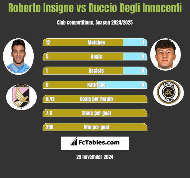 Roberto Insigne vs Duccio Degli Innocenti h2h player stats