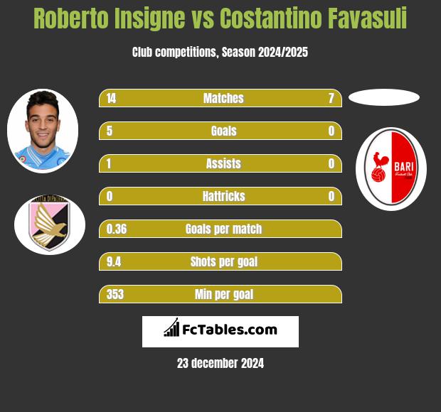 Roberto Insigne vs Costantino Favasuli h2h player stats