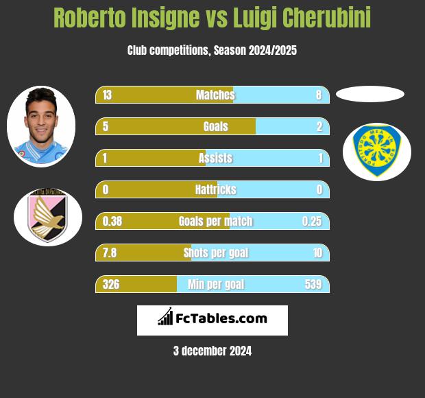 Roberto Insigne vs Luigi Cherubini h2h player stats