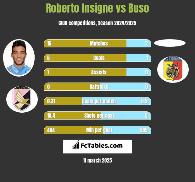 Roberto Insigne vs Buso h2h player stats