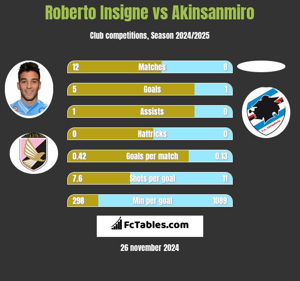 Roberto Insigne vs Akinsanmiro h2h player stats