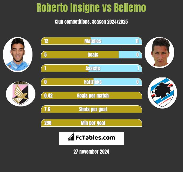 Roberto Insigne vs Bellemo h2h player stats