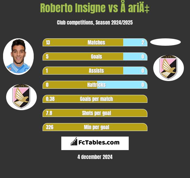 Roberto Insigne vs Å ariÄ‡ h2h player stats