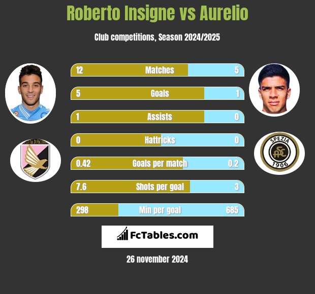 Roberto Insigne vs Aurelio h2h player stats