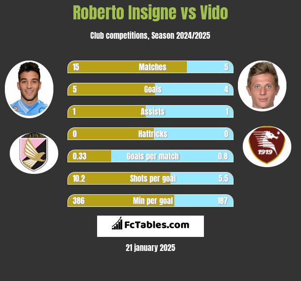 Roberto Insigne vs Vido h2h player stats