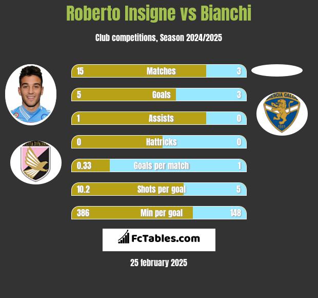 Roberto Insigne vs Bianchi h2h player stats