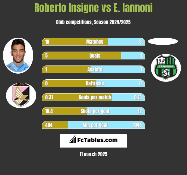 Roberto Insigne vs E. Iannoni h2h player stats