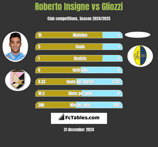 Roberto Insigne vs Gliozzi h2h player stats