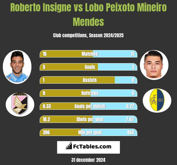 Roberto Insigne vs Lobo Peixoto Mineiro Mendes h2h player stats