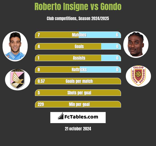 Roberto Insigne vs Gondo h2h player stats