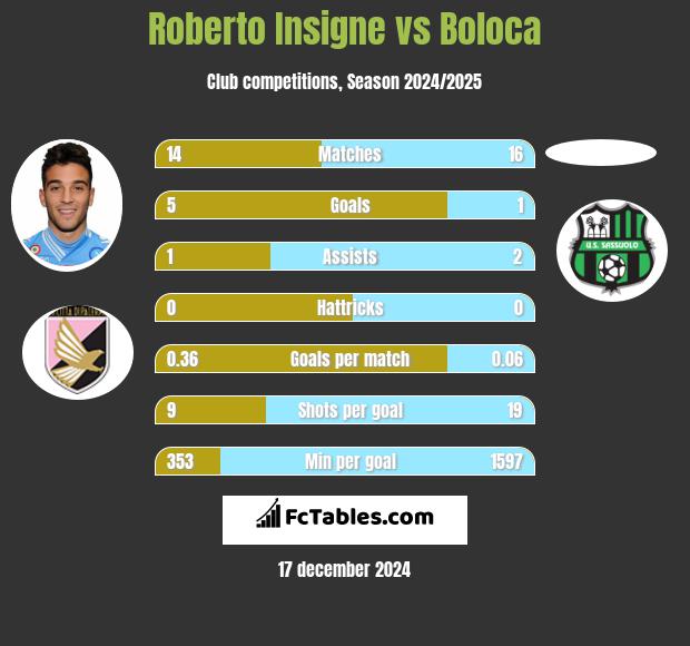 Roberto Insigne vs Boloca h2h player stats