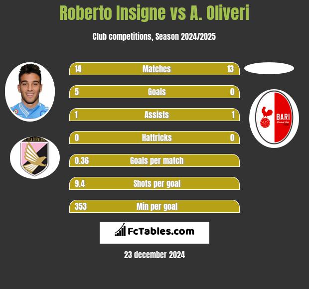 Roberto Insigne vs A. Oliveri h2h player stats