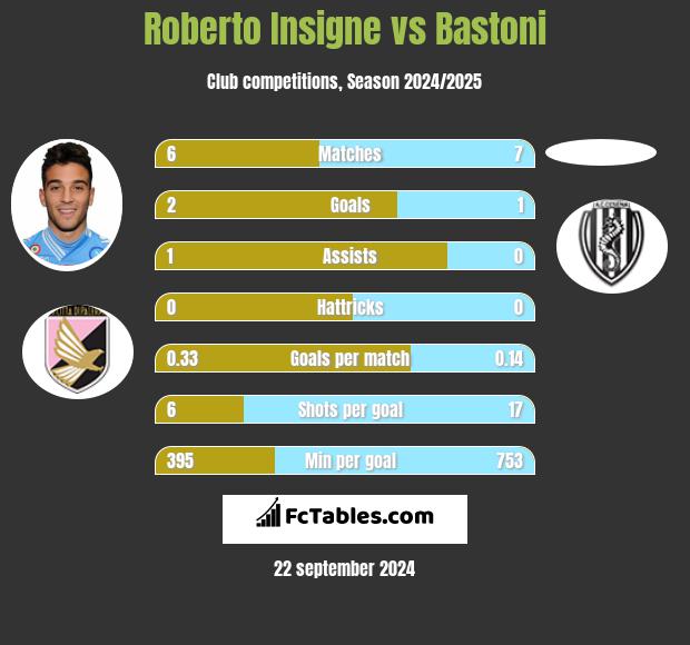 Roberto Insigne vs Bastoni h2h player stats