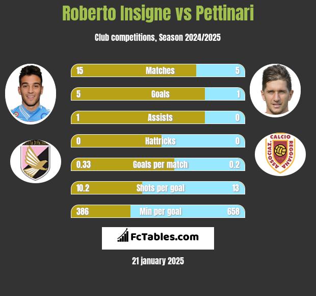 Roberto Insigne vs Pettinari h2h player stats