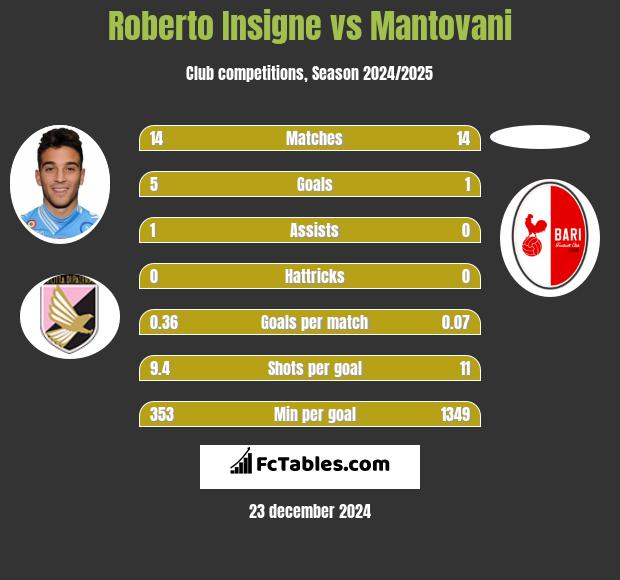 Roberto Insigne vs Mantovani h2h player stats