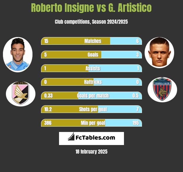 Roberto Insigne vs G. Artistico h2h player stats