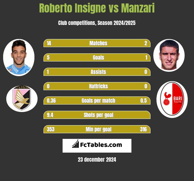 Roberto Insigne vs Manzari h2h player stats