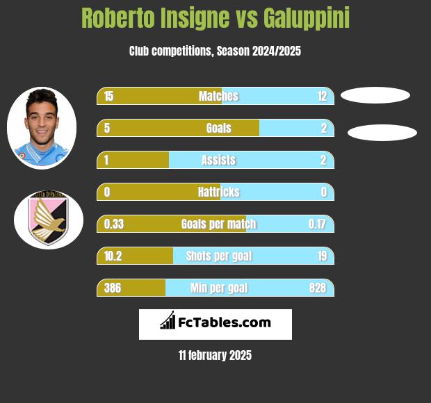 Roberto Insigne vs Galuppini h2h player stats