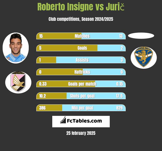 Roberto Insigne vs Jurič h2h player stats