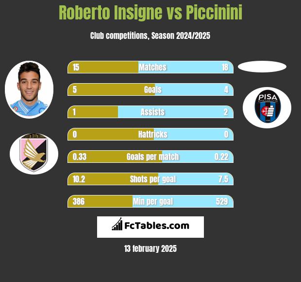 Roberto Insigne vs Piccinini h2h player stats