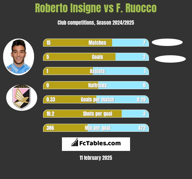 Roberto Insigne vs F. Ruocco h2h player stats