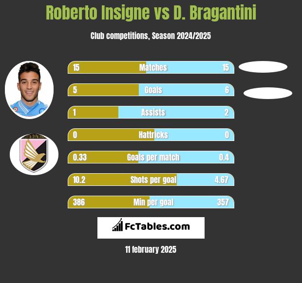 Roberto Insigne vs D. Bragantini h2h player stats