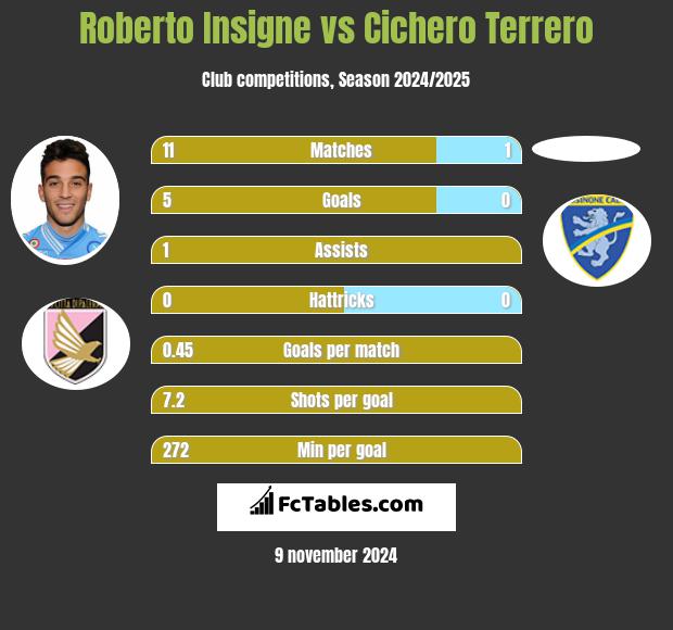 Roberto Insigne vs Cichero Terrero h2h player stats