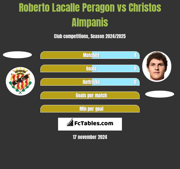 Roberto Lacalle Peragon vs Christos Almpanis h2h player stats