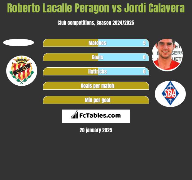 Roberto Lacalle Peragon vs Jordi Calavera h2h player stats