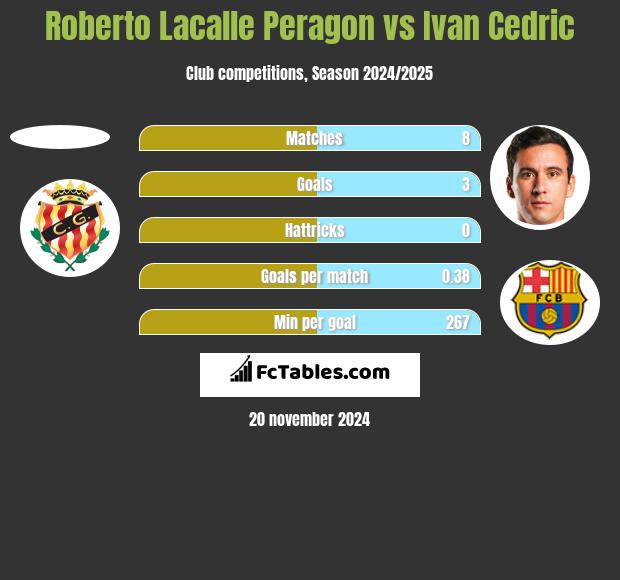 Roberto Lacalle Peragon vs Ivan Cedric h2h player stats