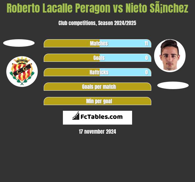 Roberto Lacalle Peragon vs Nieto SÃ¡nchez h2h player stats