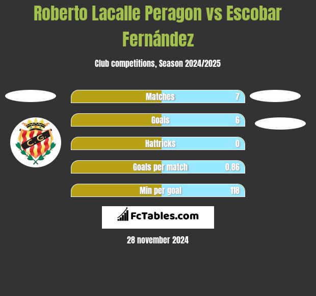 Roberto Lacalle Peragon vs Escobar Fernández h2h player stats