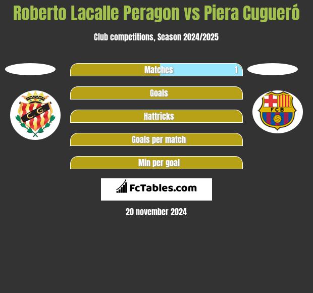 Roberto Lacalle Peragon vs Piera Cugueró h2h player stats