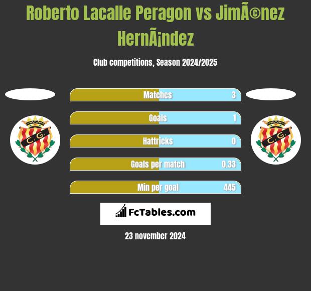 Roberto Lacalle Peragon vs JimÃ©nez HernÃ¡ndez h2h player stats