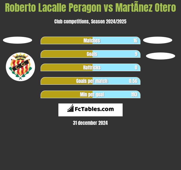 Roberto Lacalle Peragon vs MartÃ­nez Otero h2h player stats