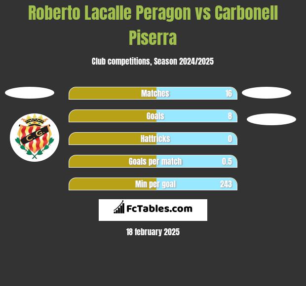 Roberto Lacalle Peragon vs Carbonell Piserra h2h player stats